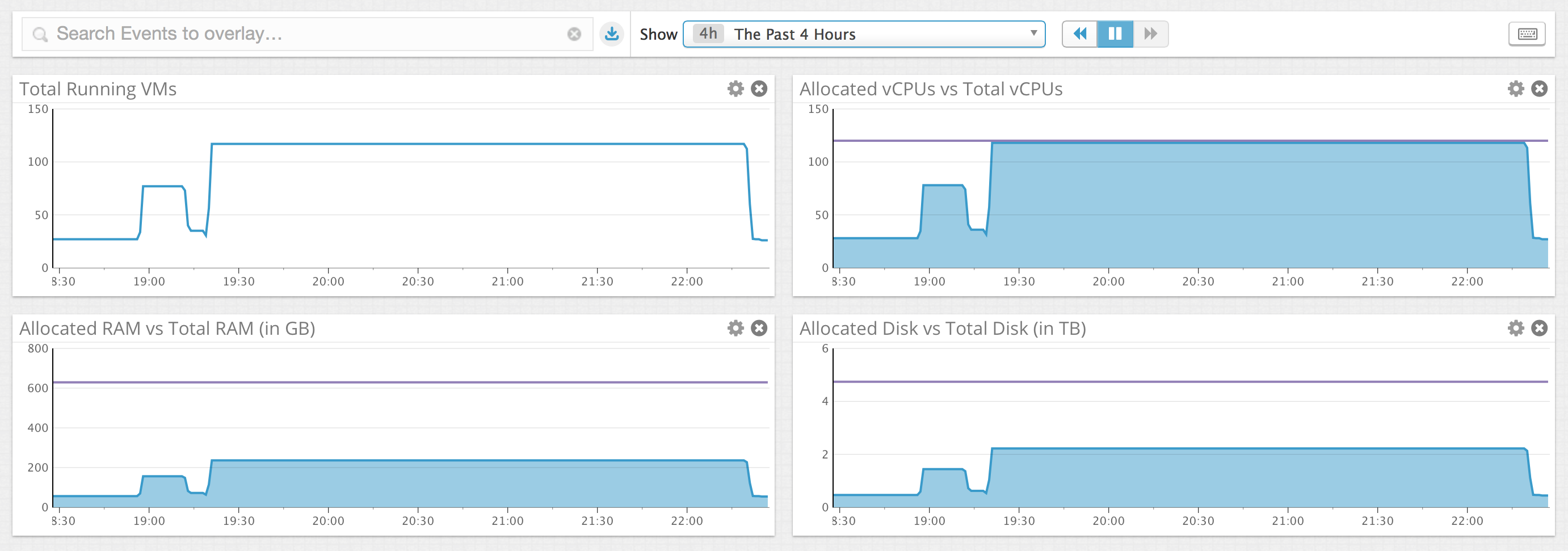 Datadog OpenStack Capacity Reporting Dashboards