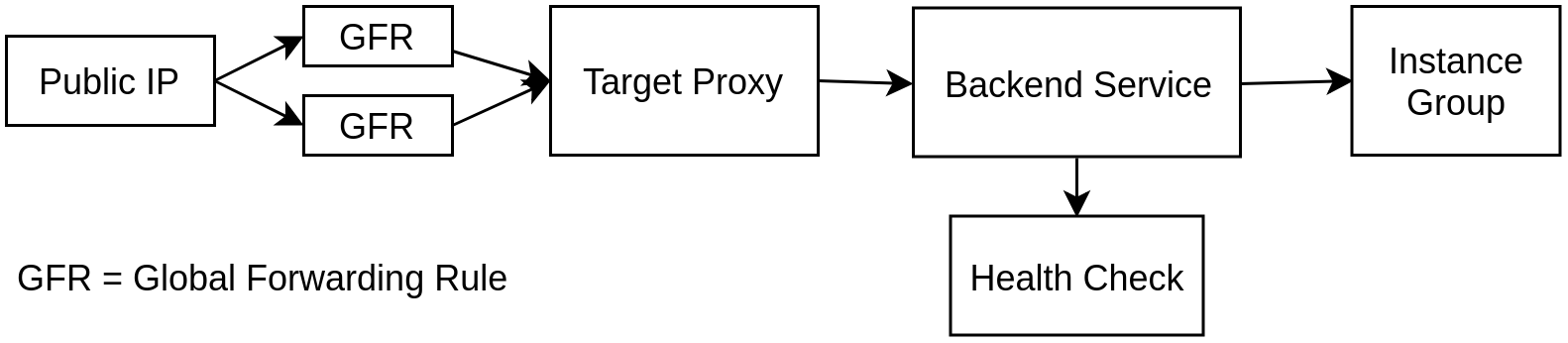 Google Cloud TCP and SSL Proxy Load Balancer Diagram