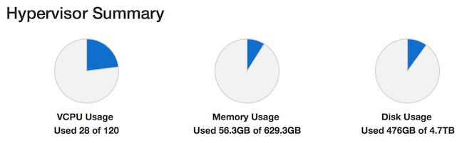 Datadog Pie Chart